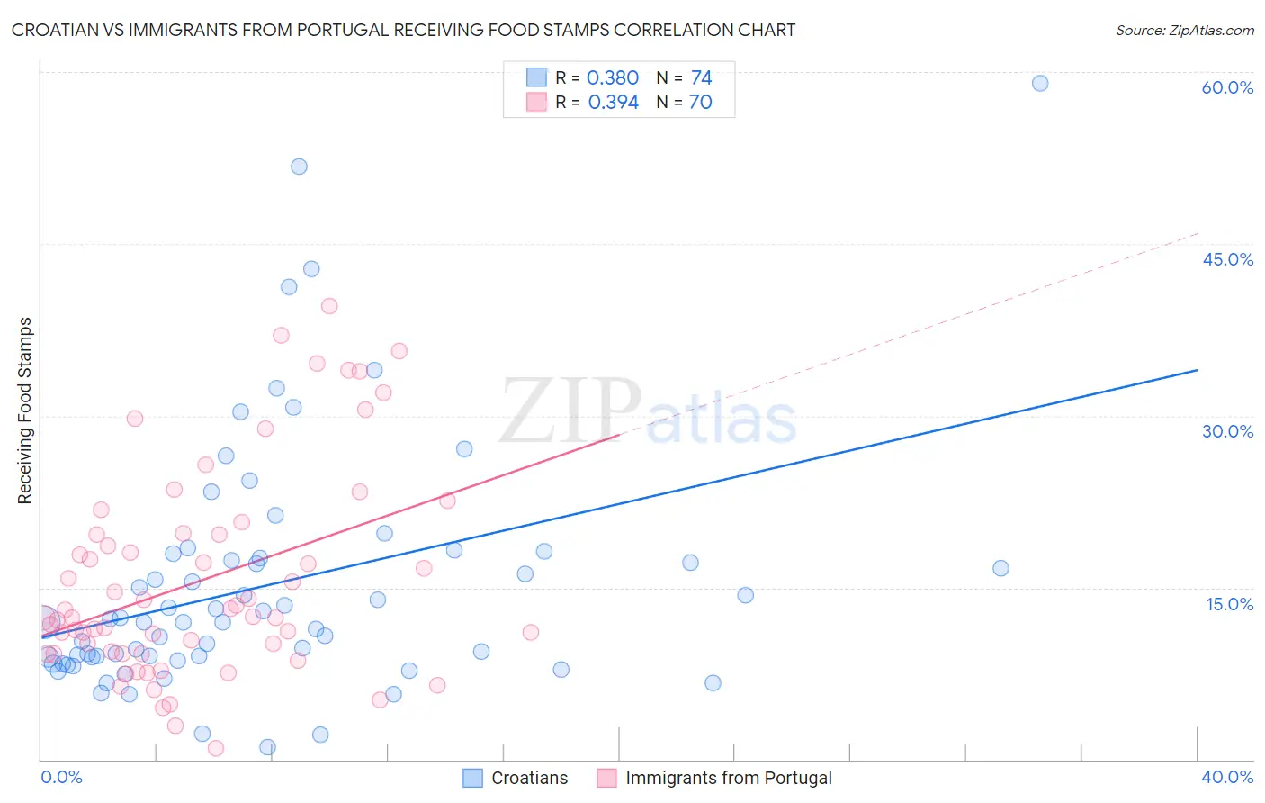 Croatian vs Immigrants from Portugal Receiving Food Stamps