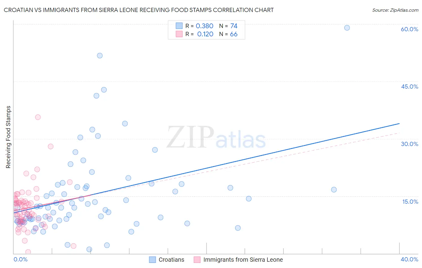 Croatian vs Immigrants from Sierra Leone Receiving Food Stamps