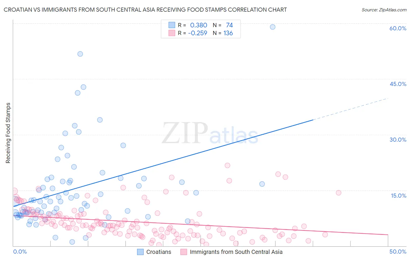 Croatian vs Immigrants from South Central Asia Receiving Food Stamps