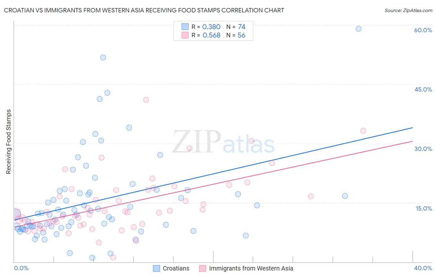 Croatian vs Immigrants from Western Asia Receiving Food Stamps