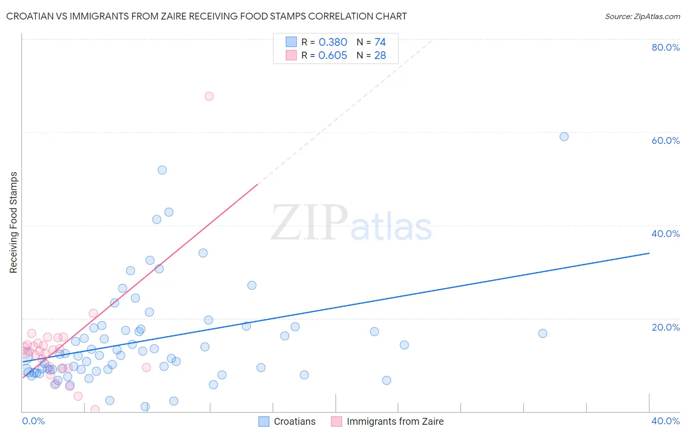 Croatian vs Immigrants from Zaire Receiving Food Stamps