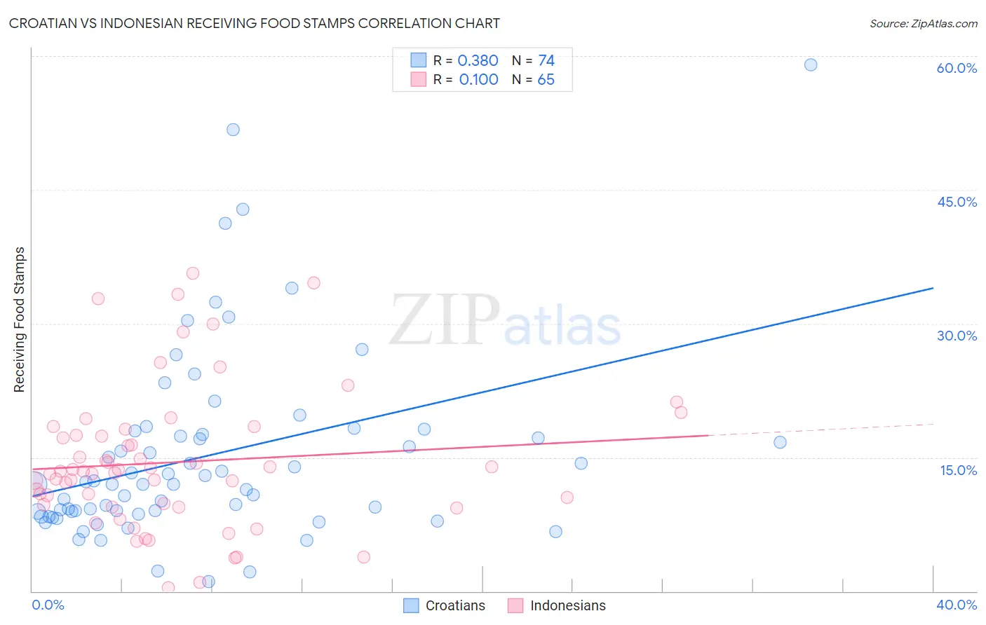 Croatian vs Indonesian Receiving Food Stamps