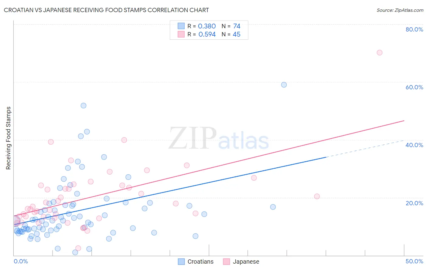 Croatian vs Japanese Receiving Food Stamps