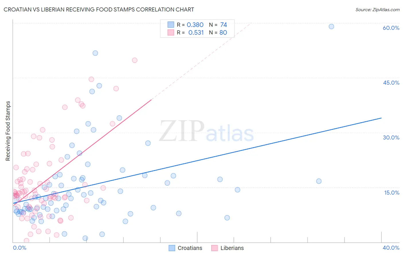 Croatian vs Liberian Receiving Food Stamps