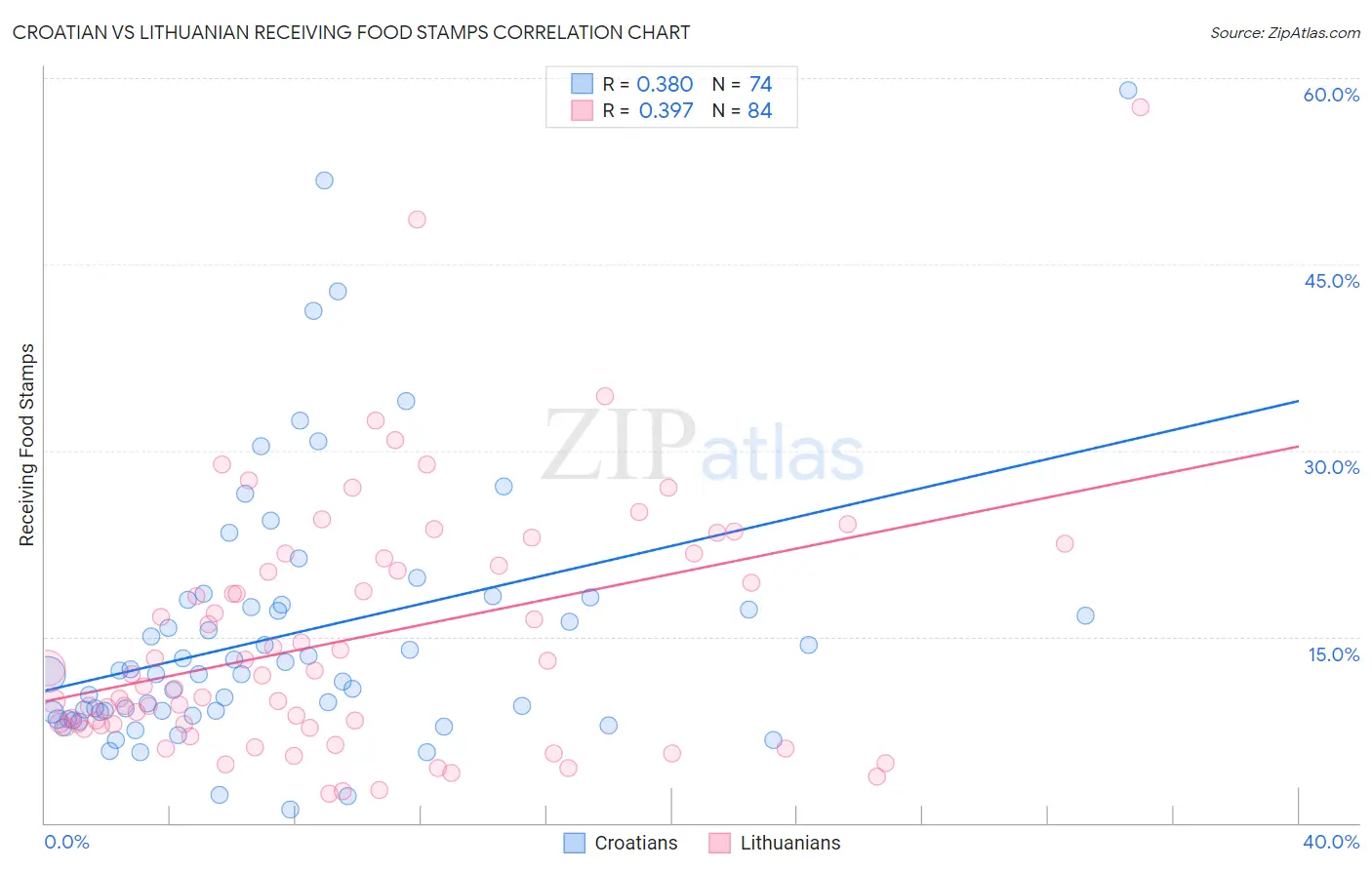 Croatian vs Lithuanian Receiving Food Stamps