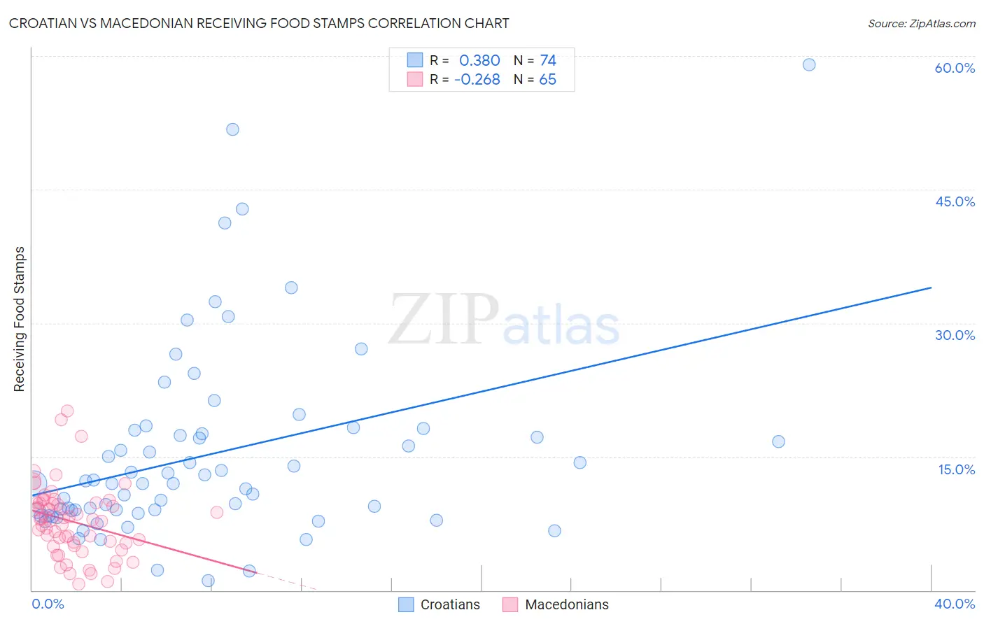 Croatian vs Macedonian Receiving Food Stamps