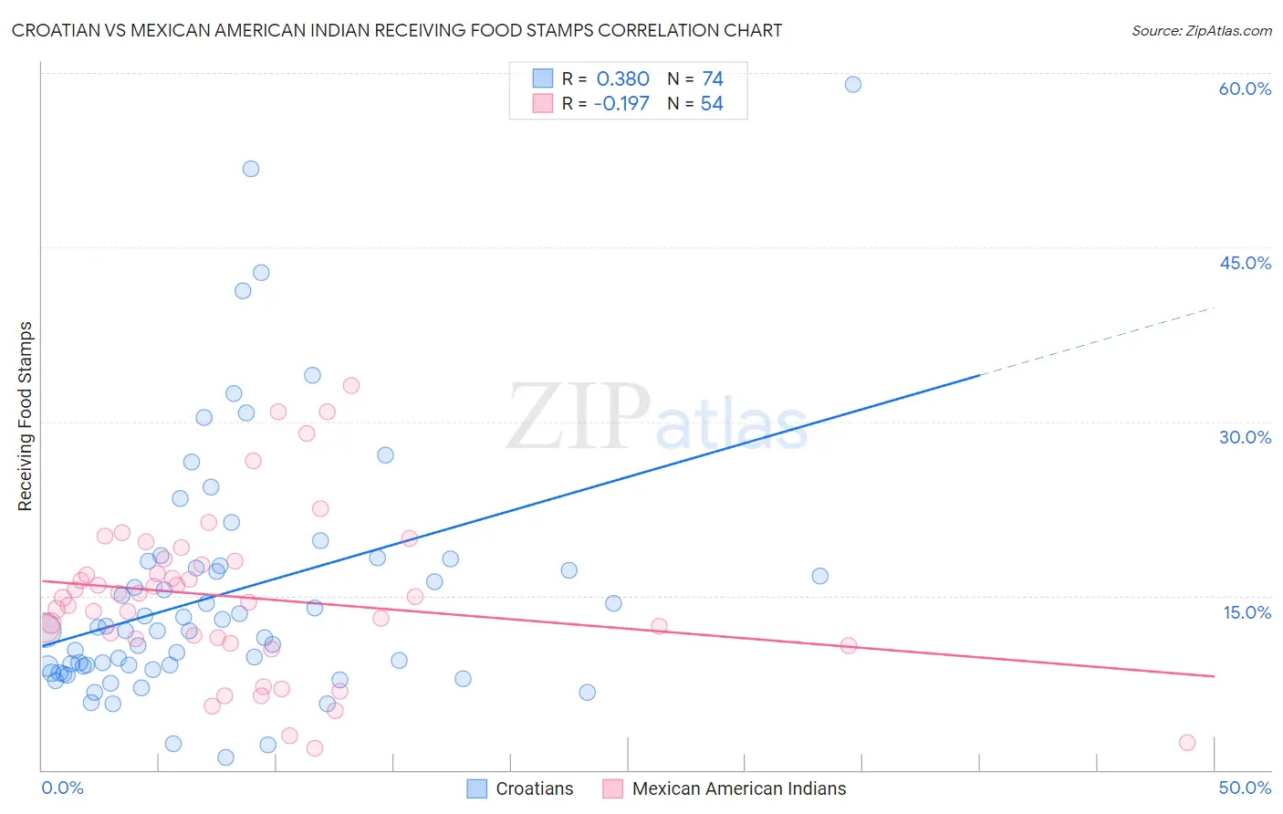 Croatian vs Mexican American Indian Receiving Food Stamps