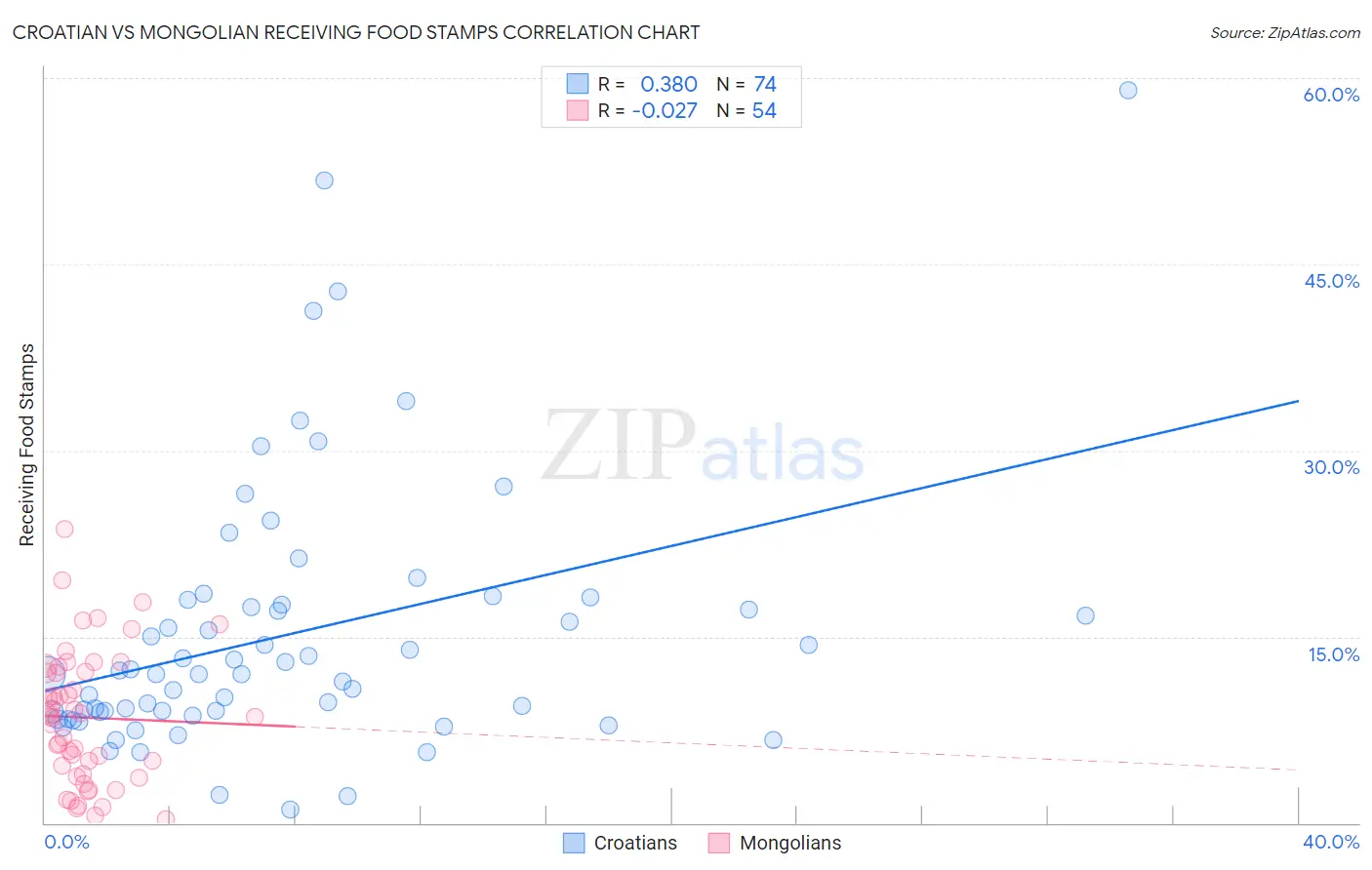 Croatian vs Mongolian Receiving Food Stamps