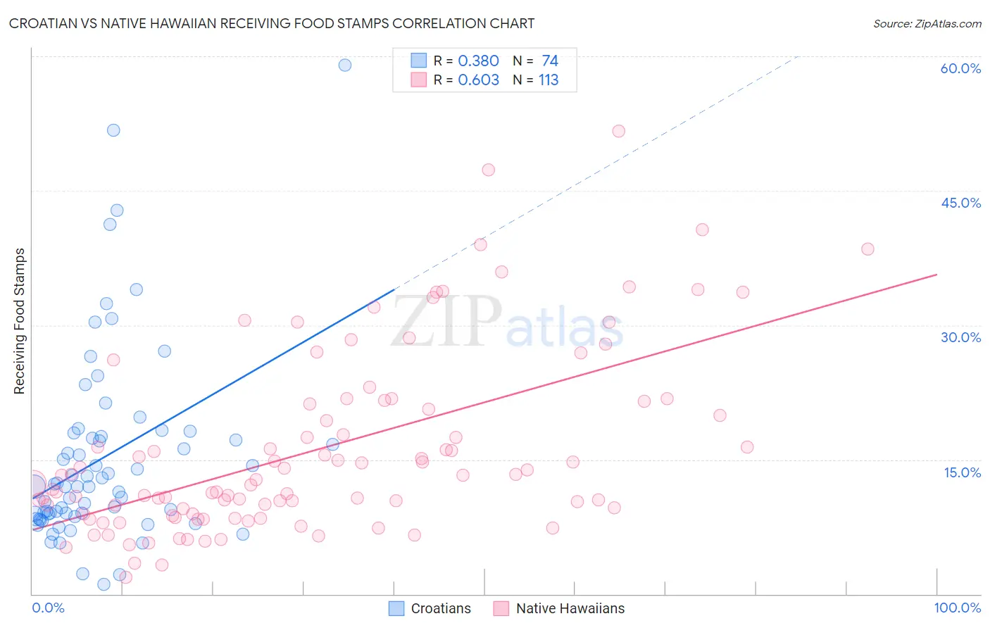 Croatian vs Native Hawaiian Receiving Food Stamps