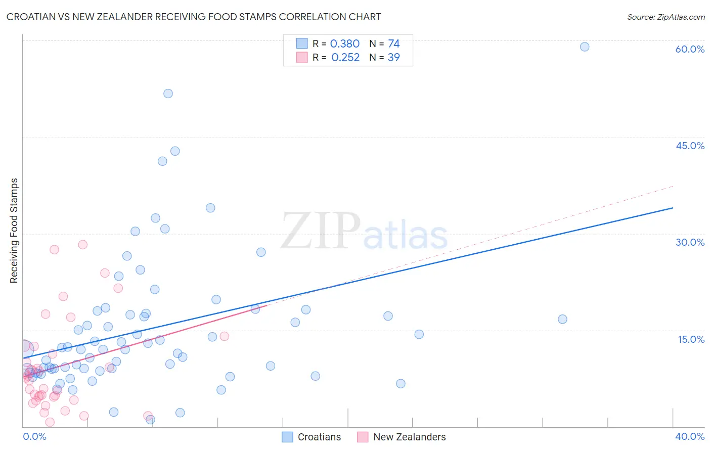 Croatian vs New Zealander Receiving Food Stamps