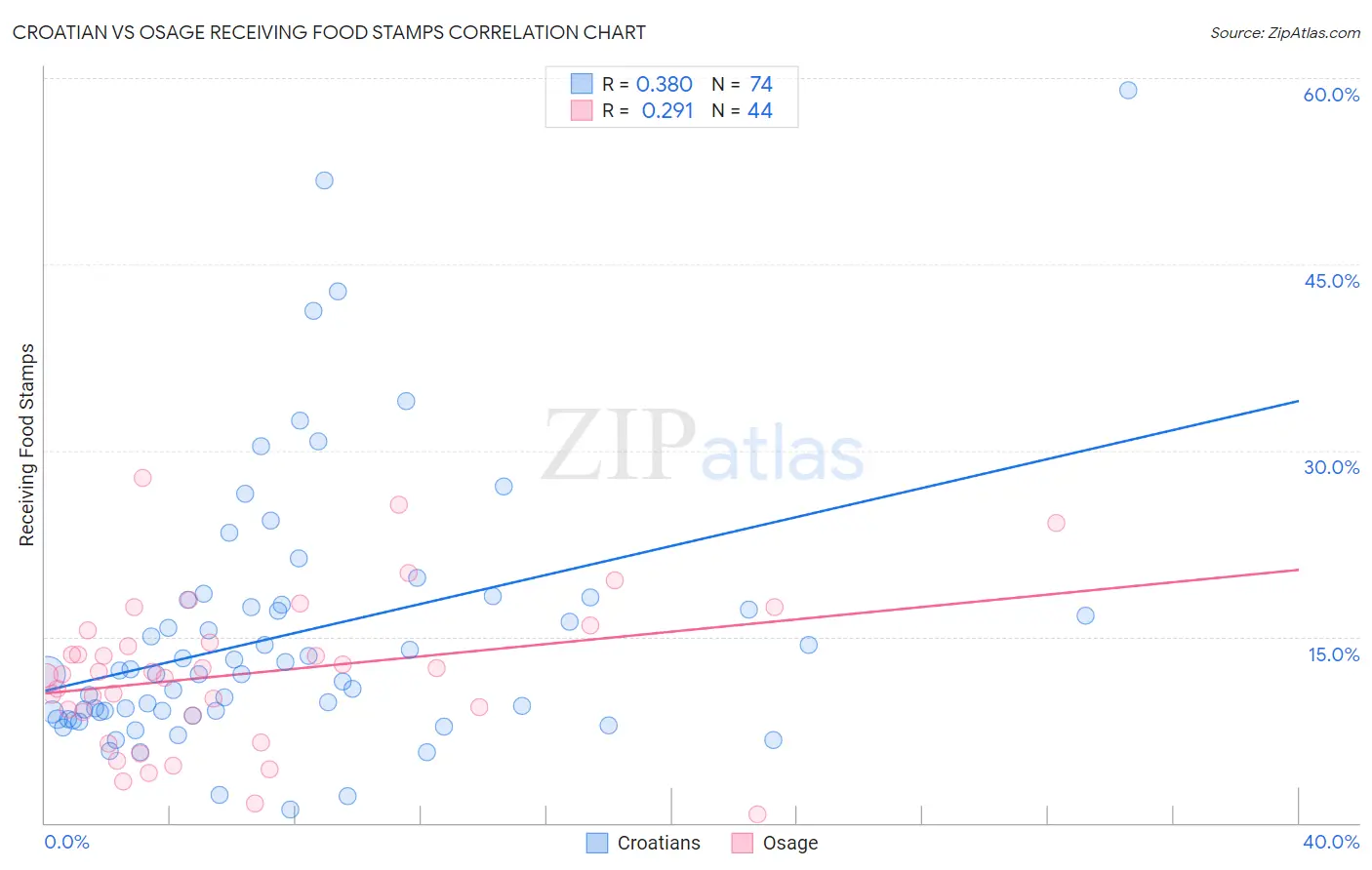 Croatian vs Osage Receiving Food Stamps