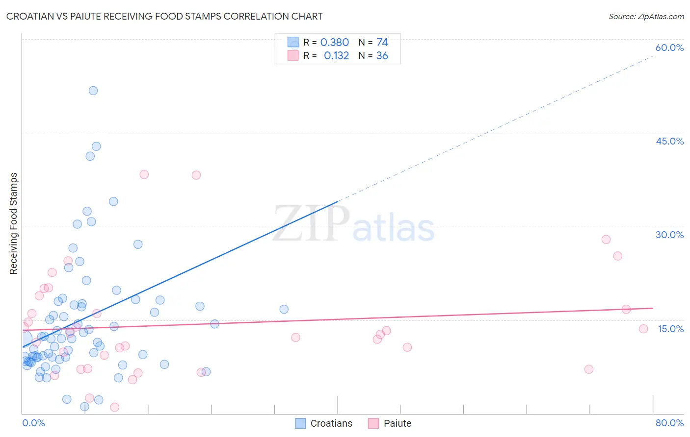 Croatian vs Paiute Receiving Food Stamps