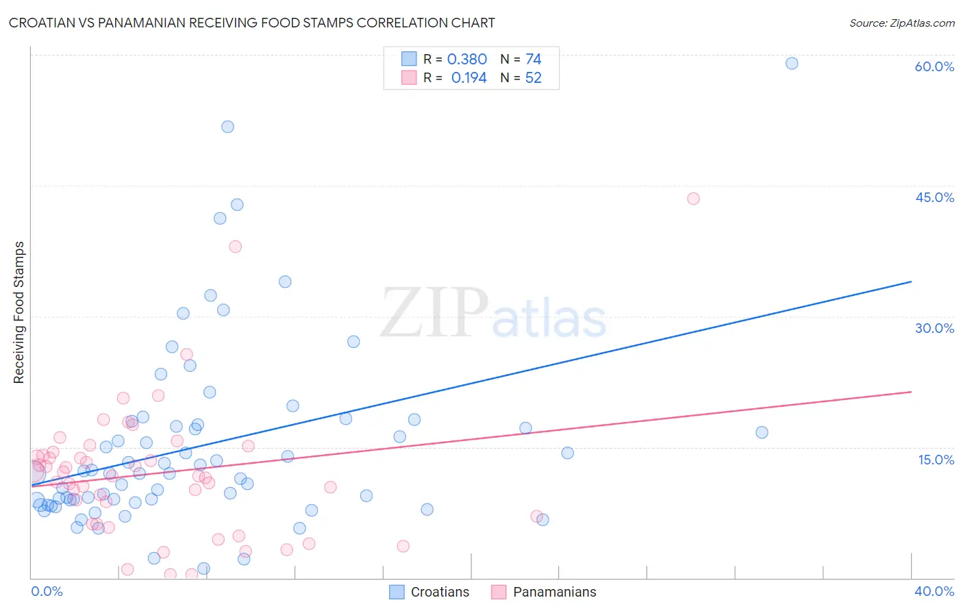Croatian vs Panamanian Receiving Food Stamps