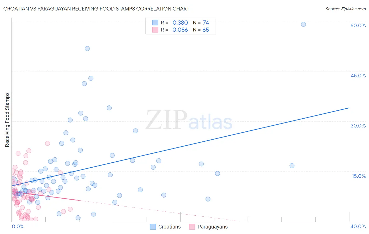 Croatian vs Paraguayan Receiving Food Stamps