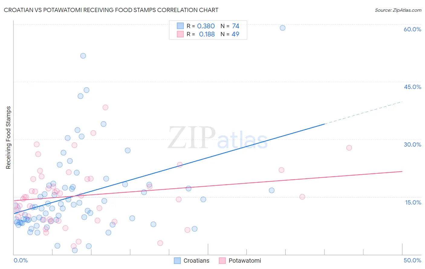 Croatian vs Potawatomi Receiving Food Stamps