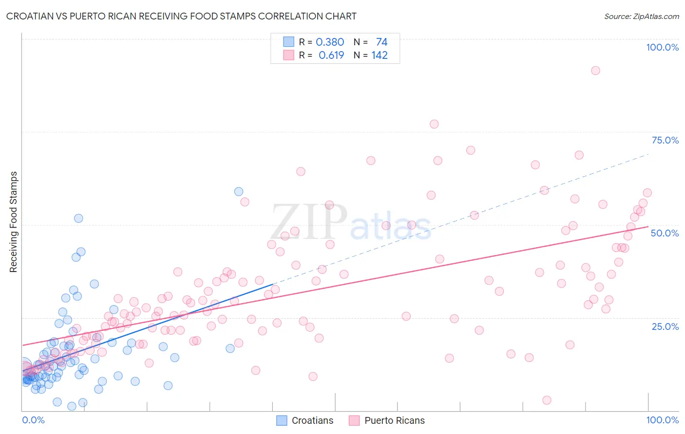 Croatian vs Puerto Rican Receiving Food Stamps