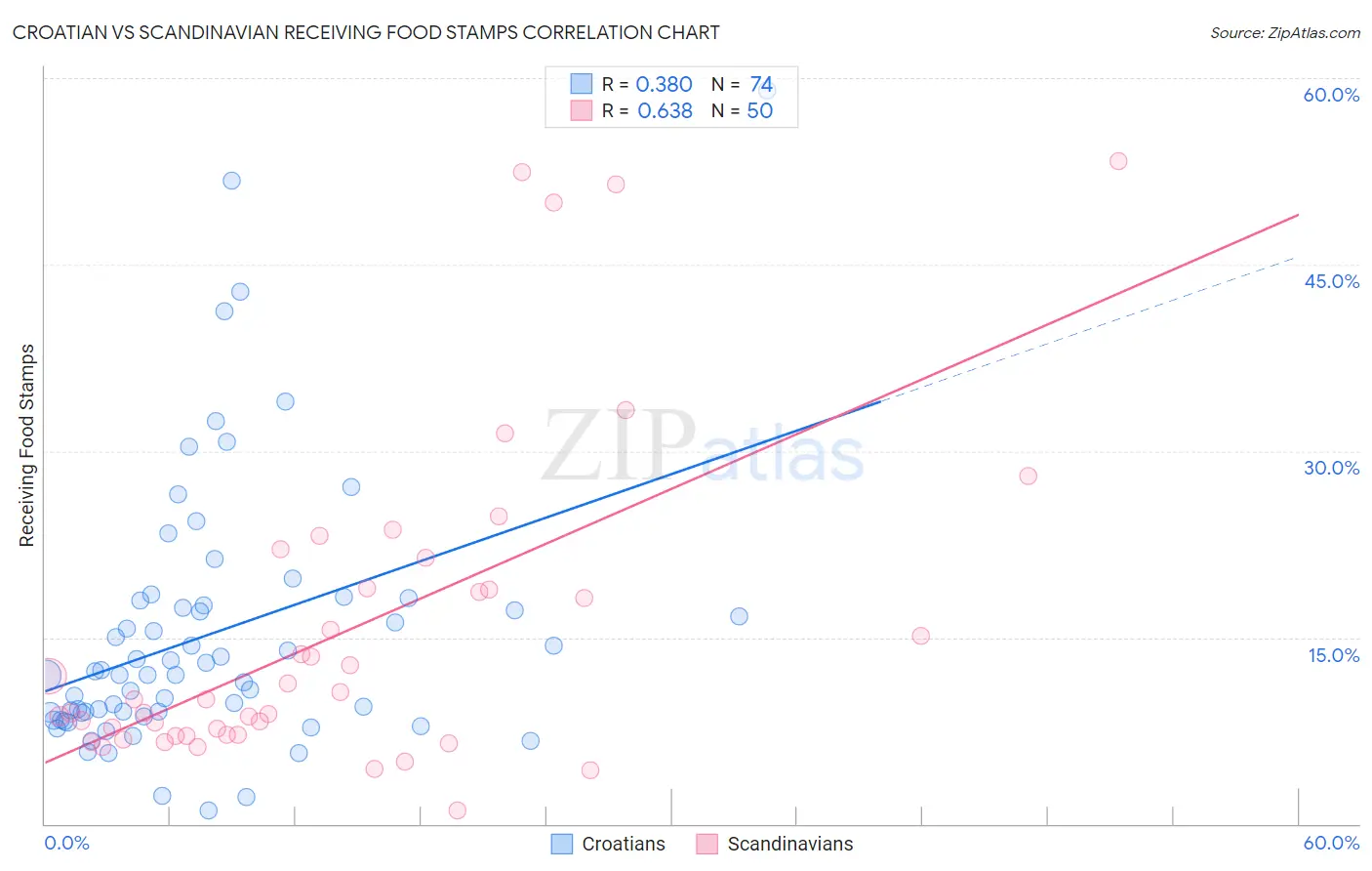 Croatian vs Scandinavian Receiving Food Stamps