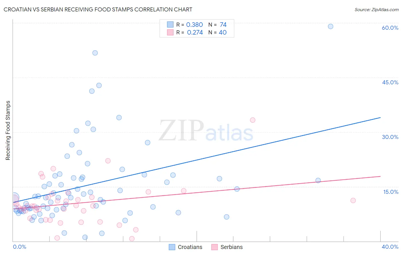 Croatian vs Serbian Receiving Food Stamps