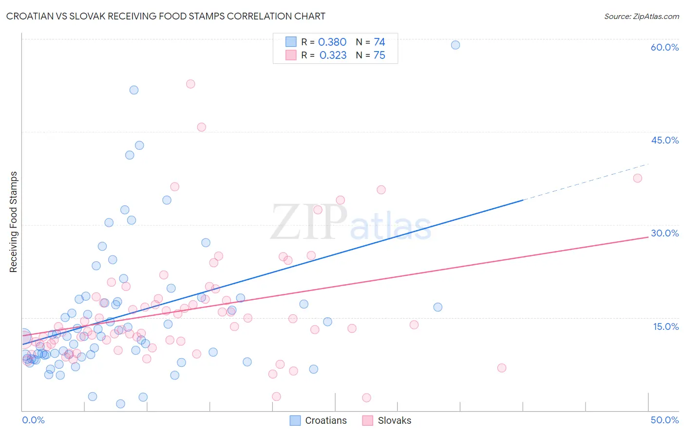 Croatian vs Slovak Receiving Food Stamps