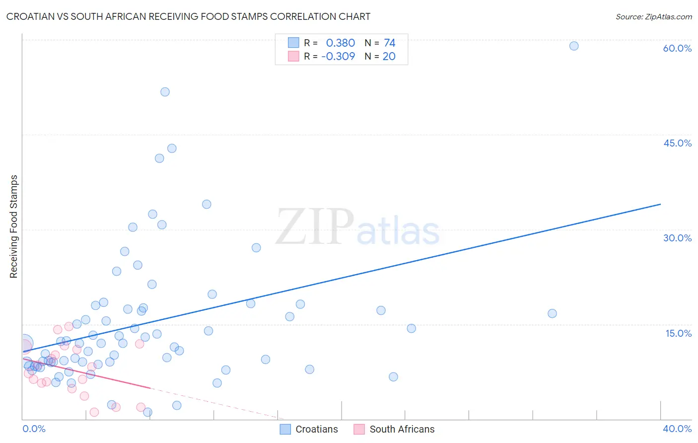 Croatian vs South African Receiving Food Stamps