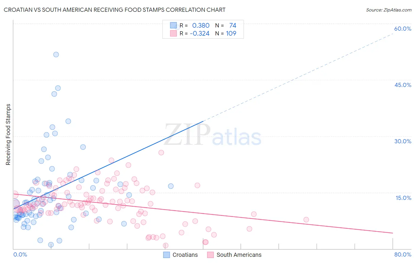 Croatian vs South American Receiving Food Stamps