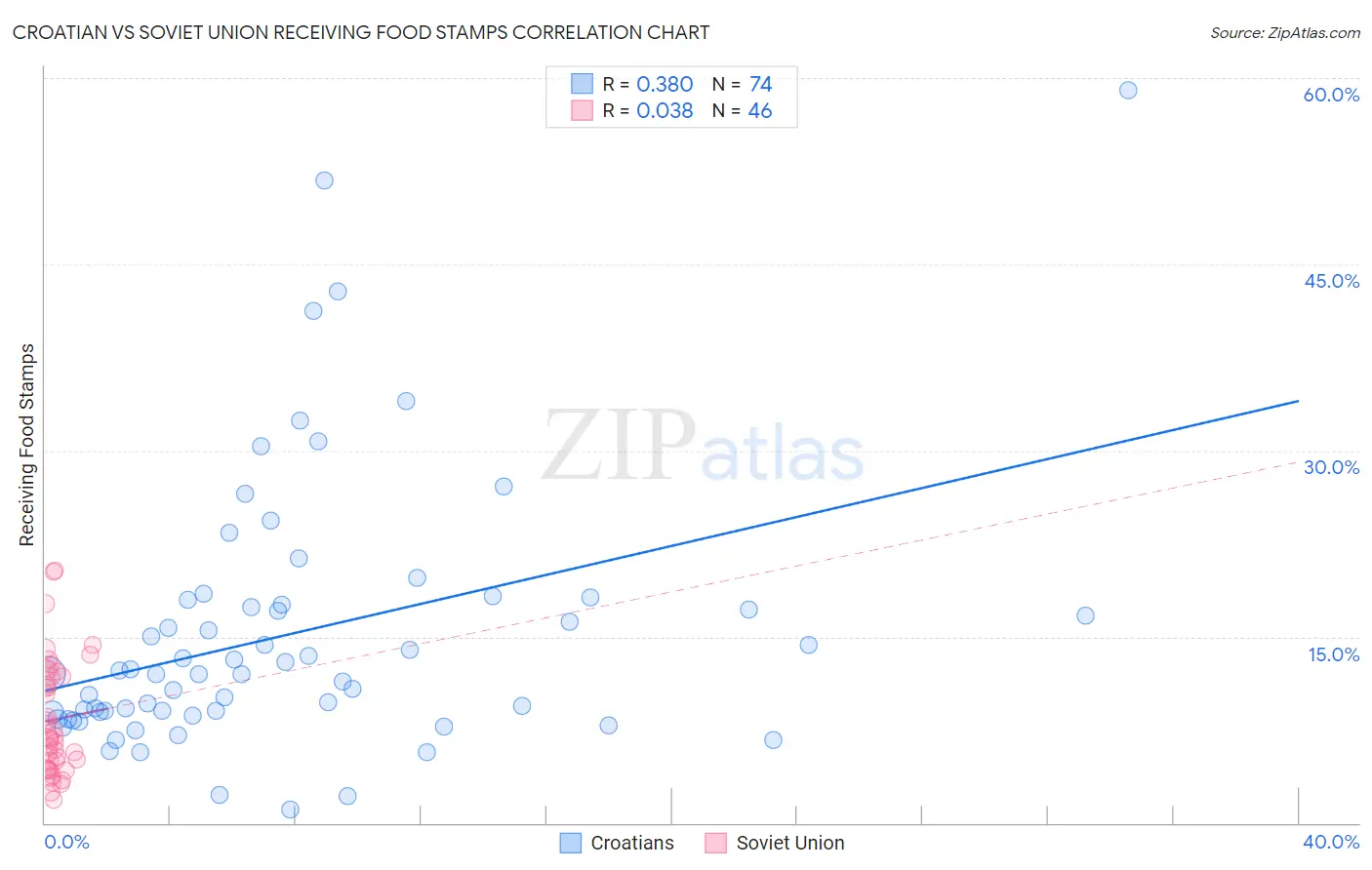 Croatian vs Soviet Union Receiving Food Stamps