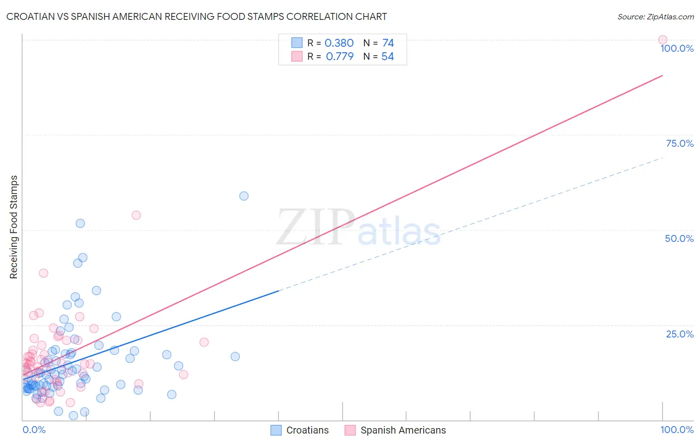 Croatian vs Spanish American Receiving Food Stamps