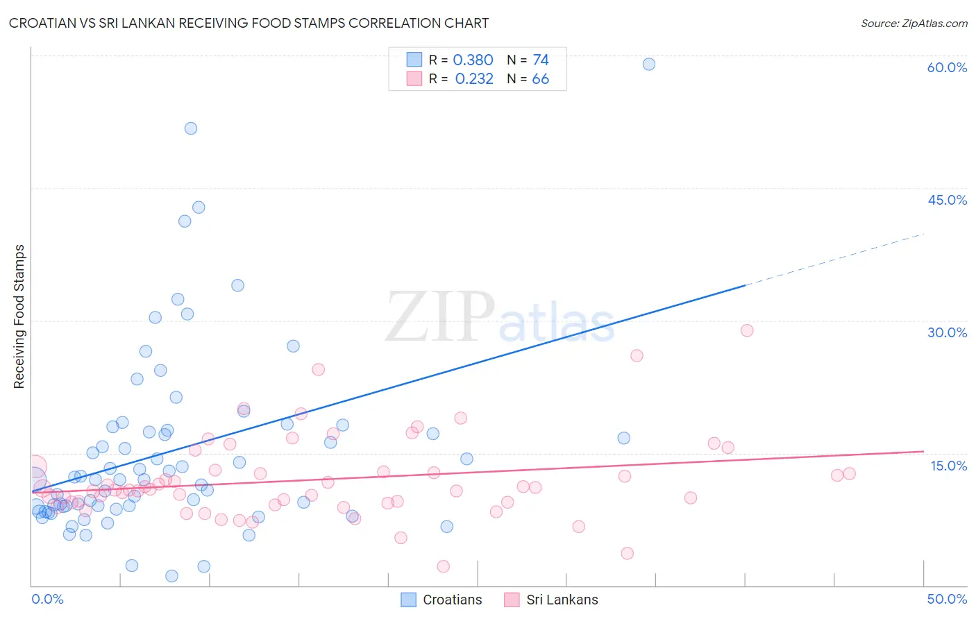 Croatian vs Sri Lankan Receiving Food Stamps