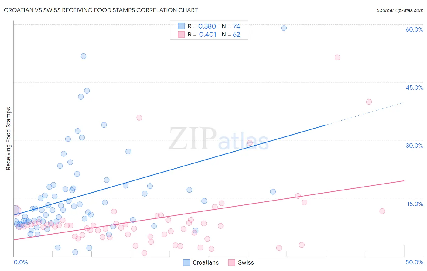 Croatian vs Swiss Receiving Food Stamps