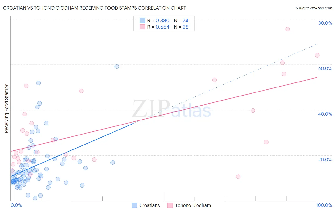 Croatian vs Tohono O'odham Receiving Food Stamps