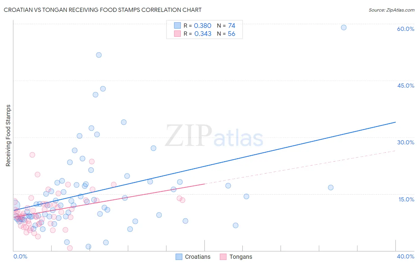 Croatian vs Tongan Receiving Food Stamps