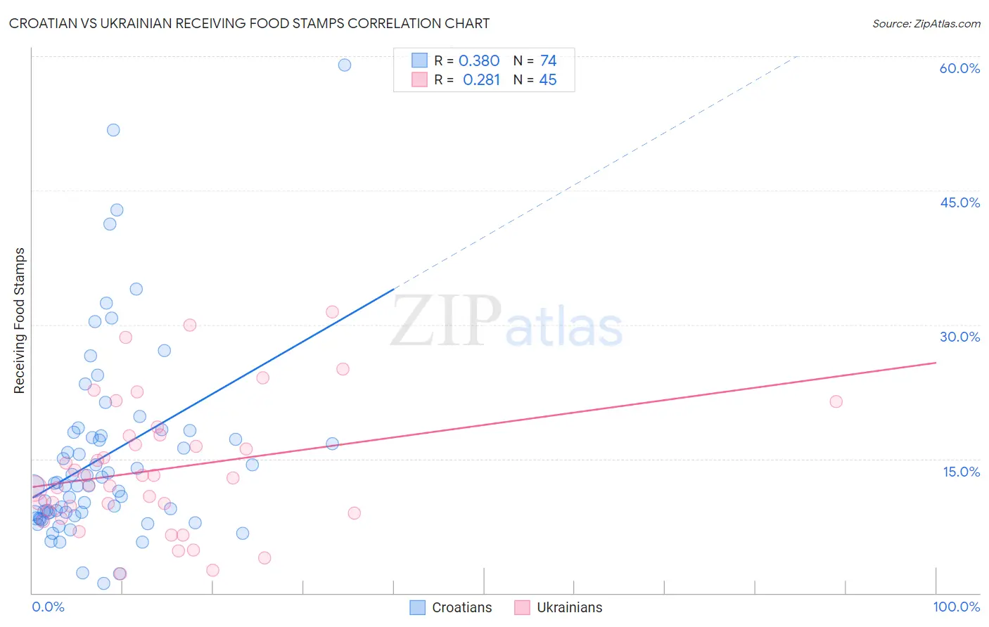 Croatian vs Ukrainian Receiving Food Stamps