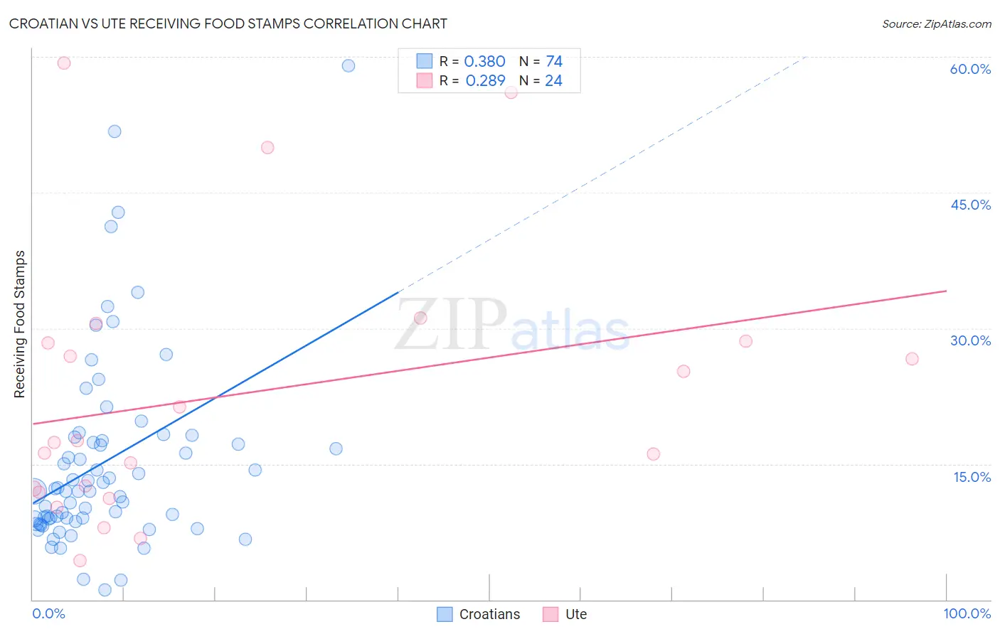 Croatian vs Ute Receiving Food Stamps