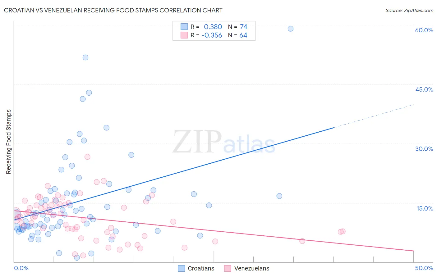 Croatian vs Venezuelan Receiving Food Stamps