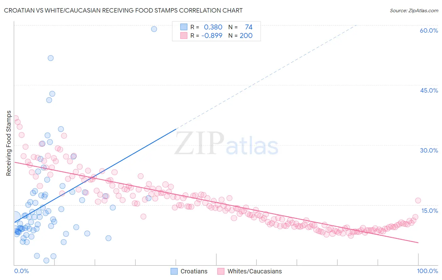Croatian vs White/Caucasian Receiving Food Stamps