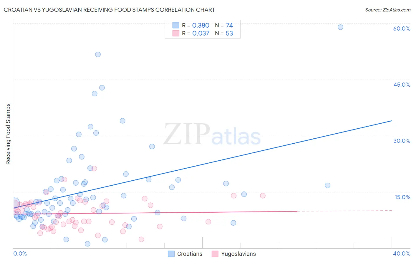 Croatian vs Yugoslavian Receiving Food Stamps