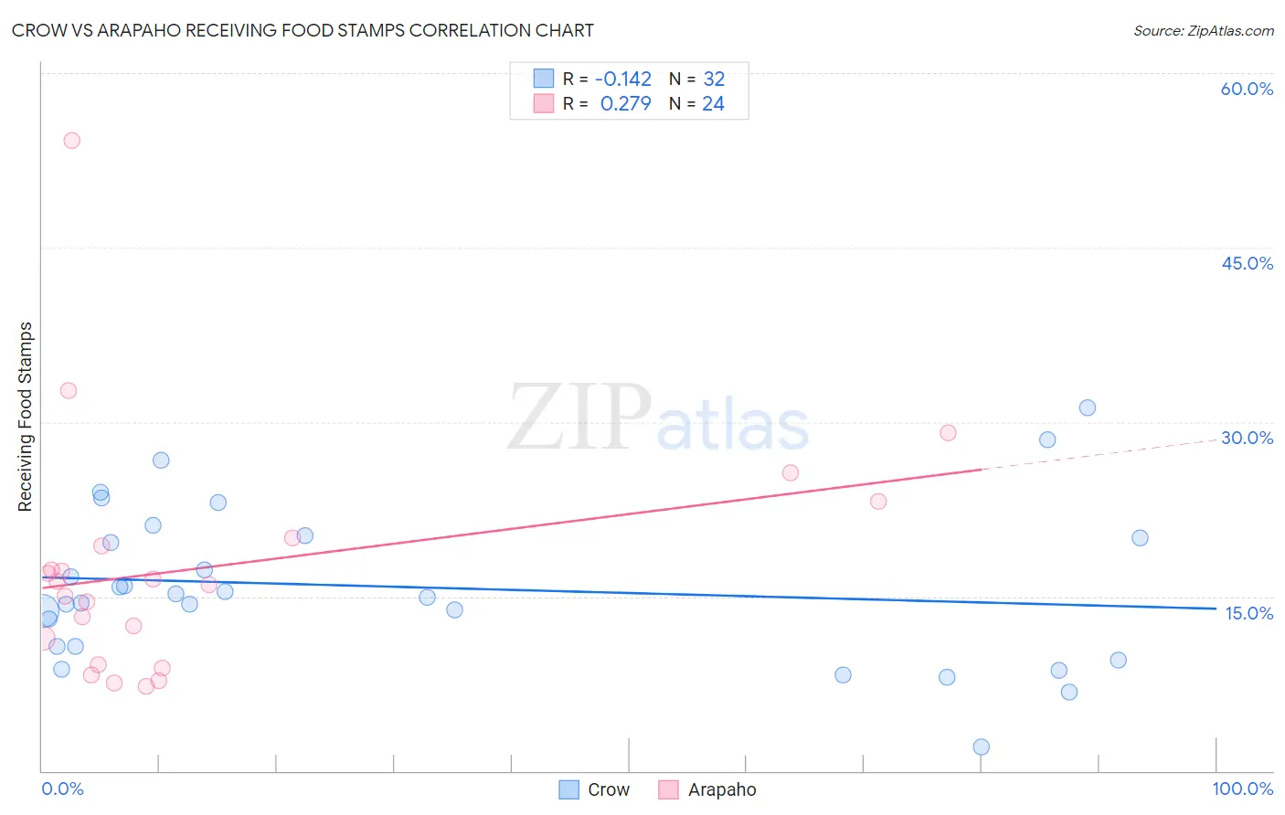 Crow vs Arapaho Receiving Food Stamps