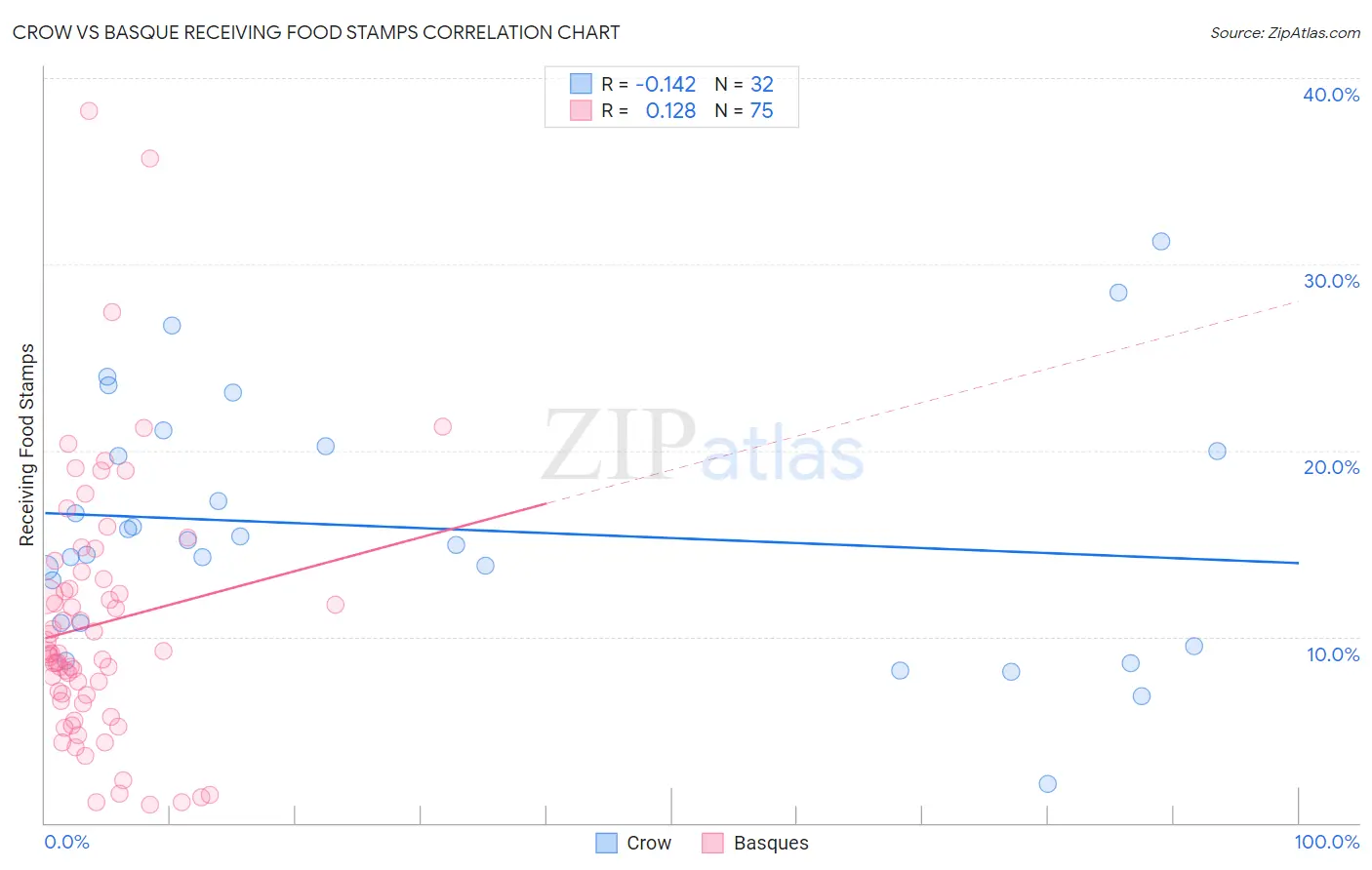 Crow vs Basque Receiving Food Stamps