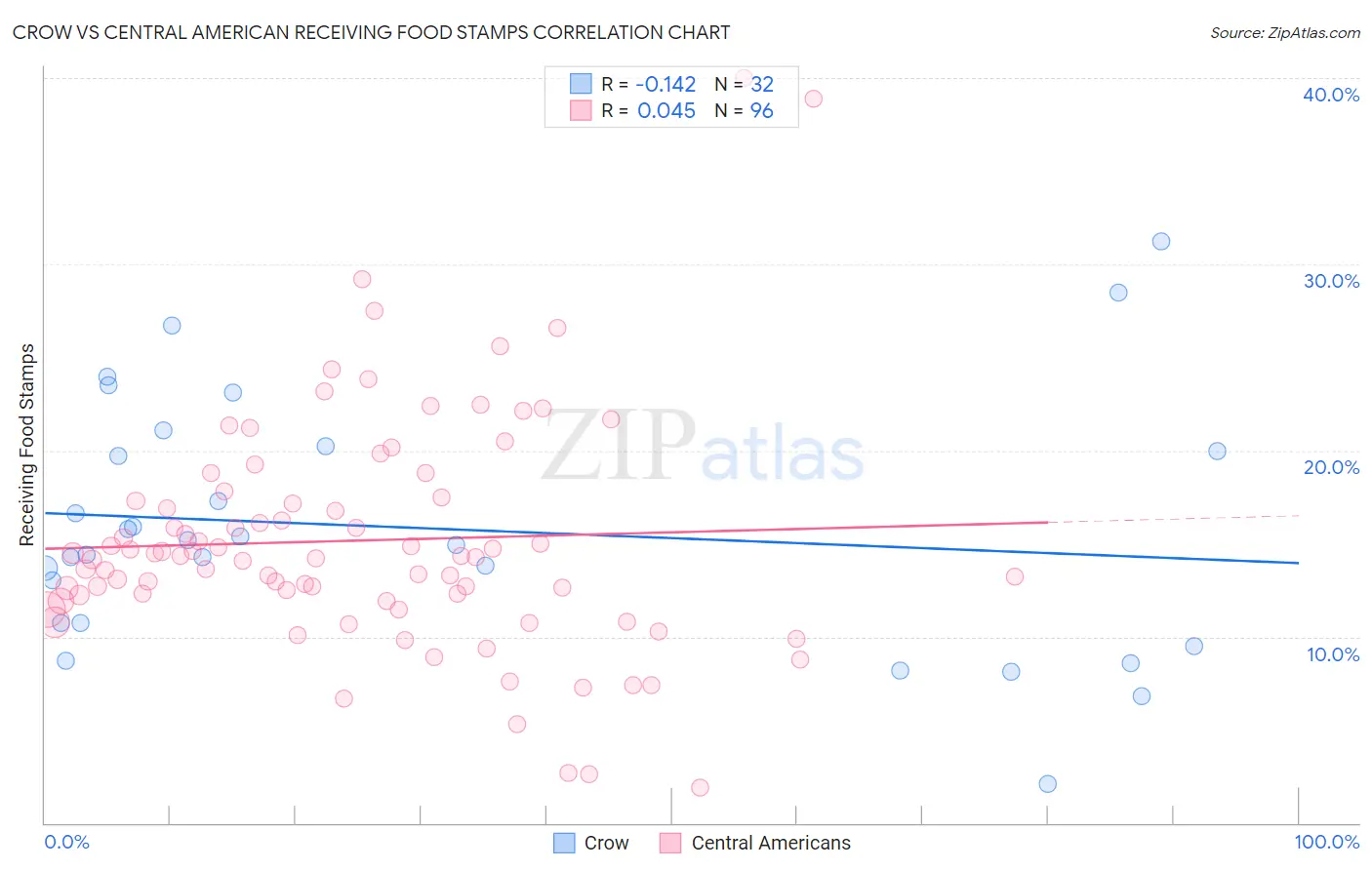 Crow vs Central American Receiving Food Stamps
