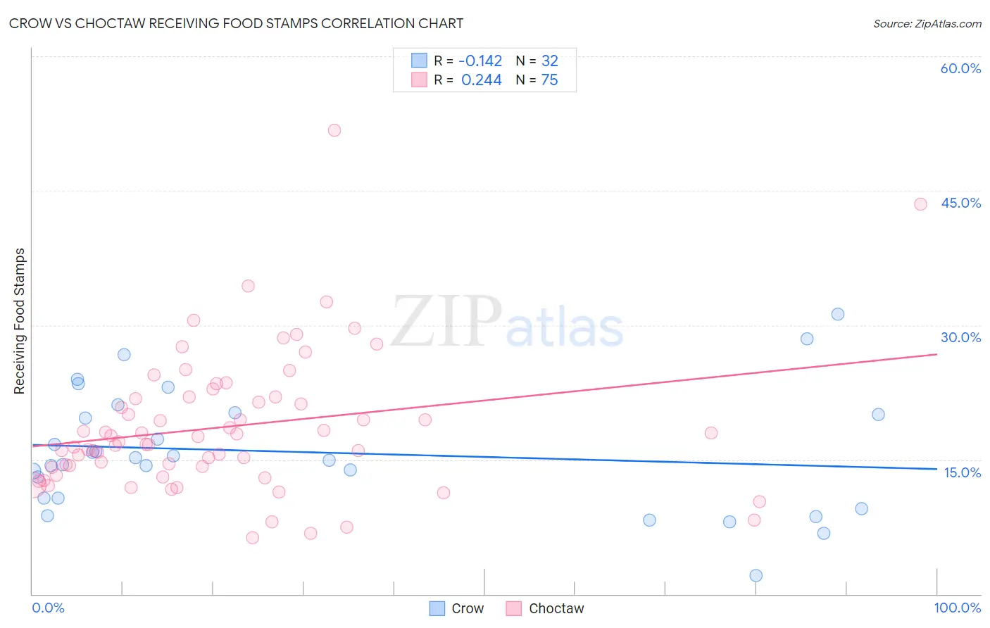 Crow vs Choctaw Receiving Food Stamps