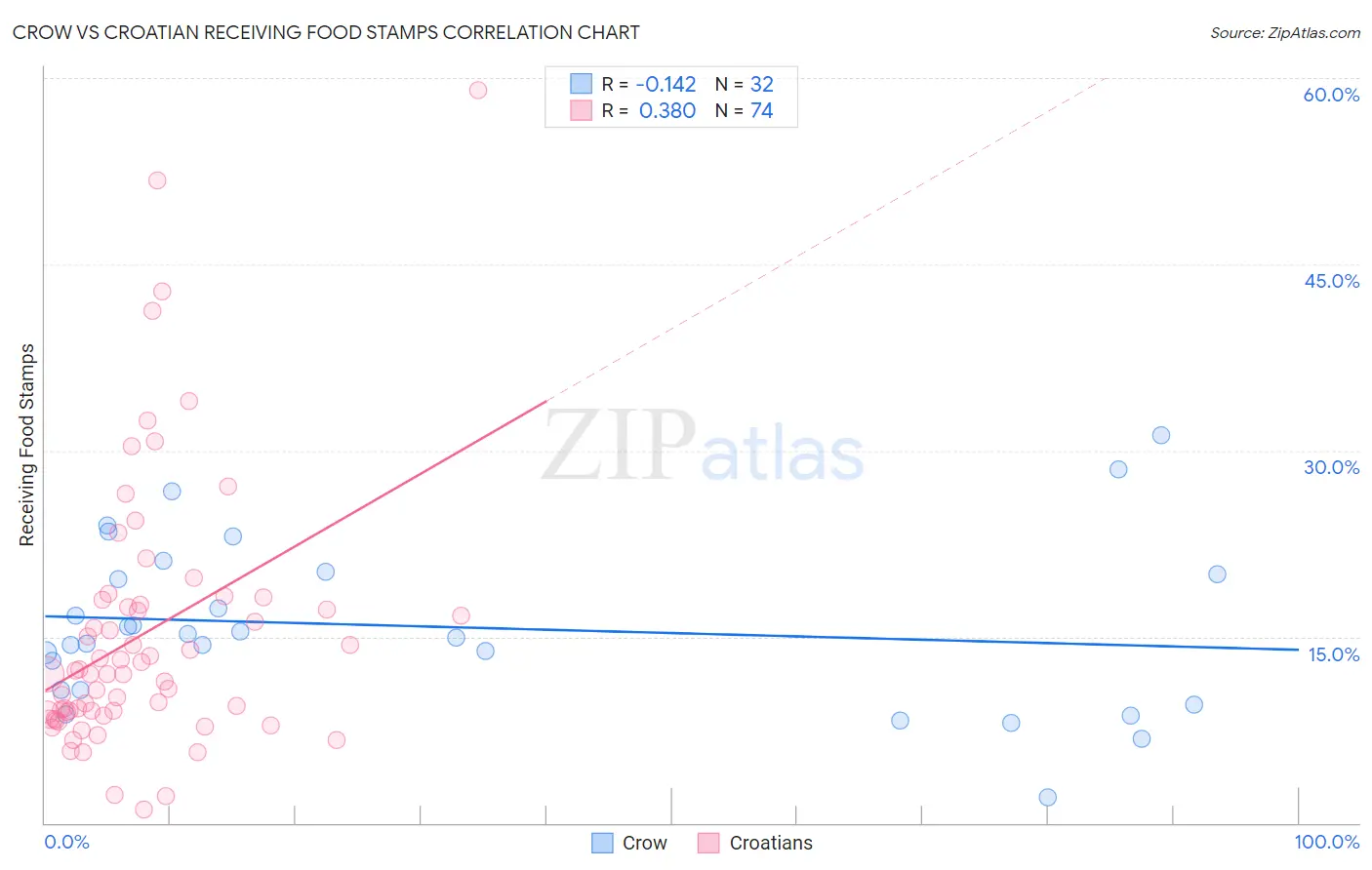 Crow vs Croatian Receiving Food Stamps