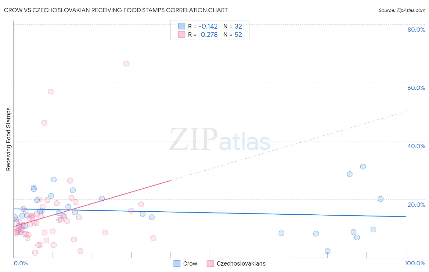 Crow vs Czechoslovakian Receiving Food Stamps