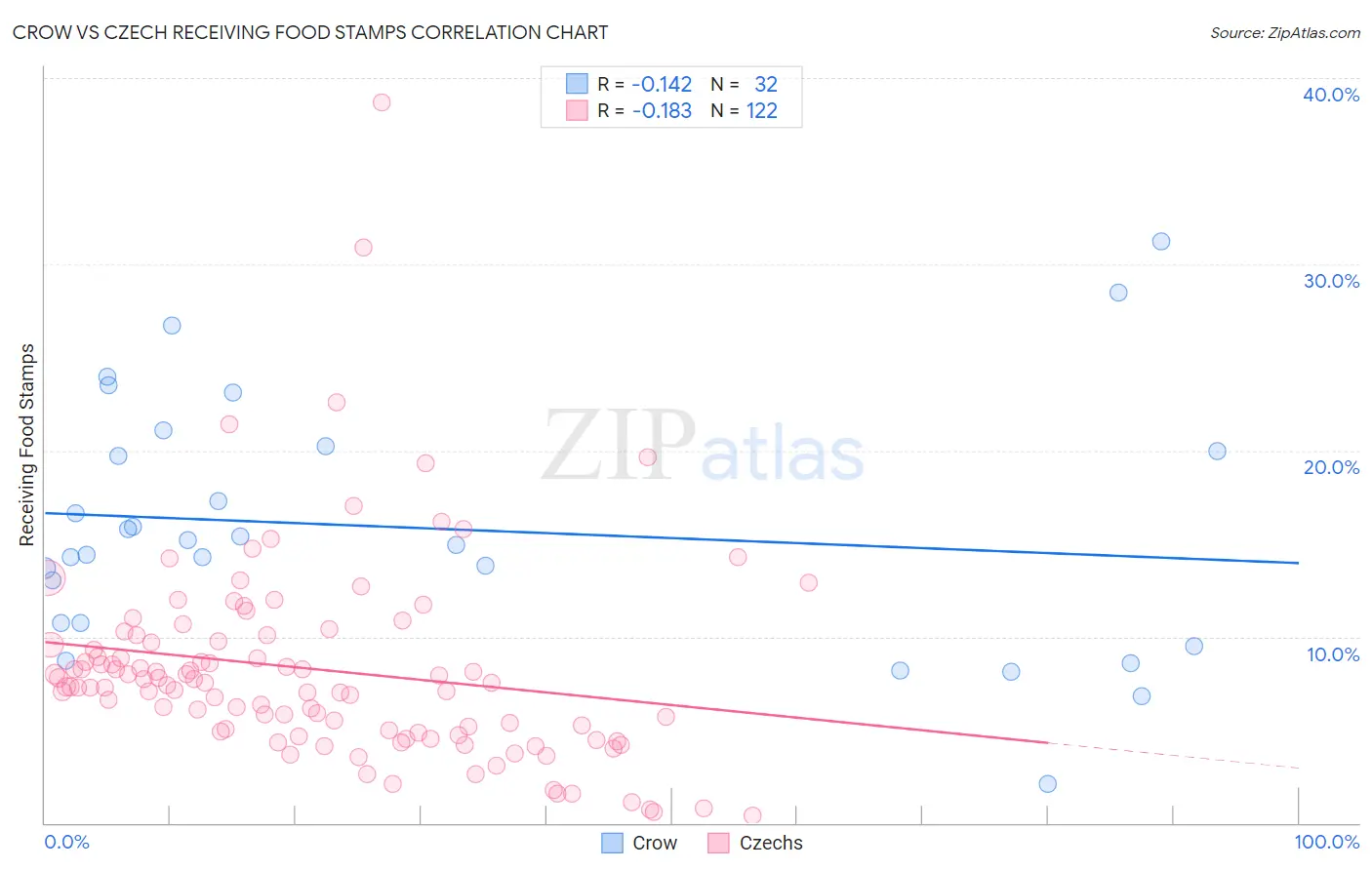 Crow vs Czech Receiving Food Stamps