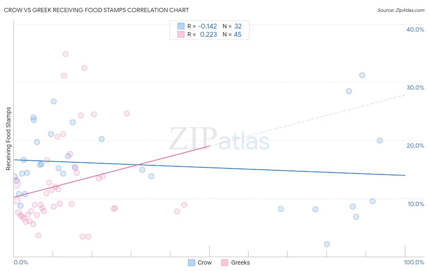 Crow vs Greek Receiving Food Stamps