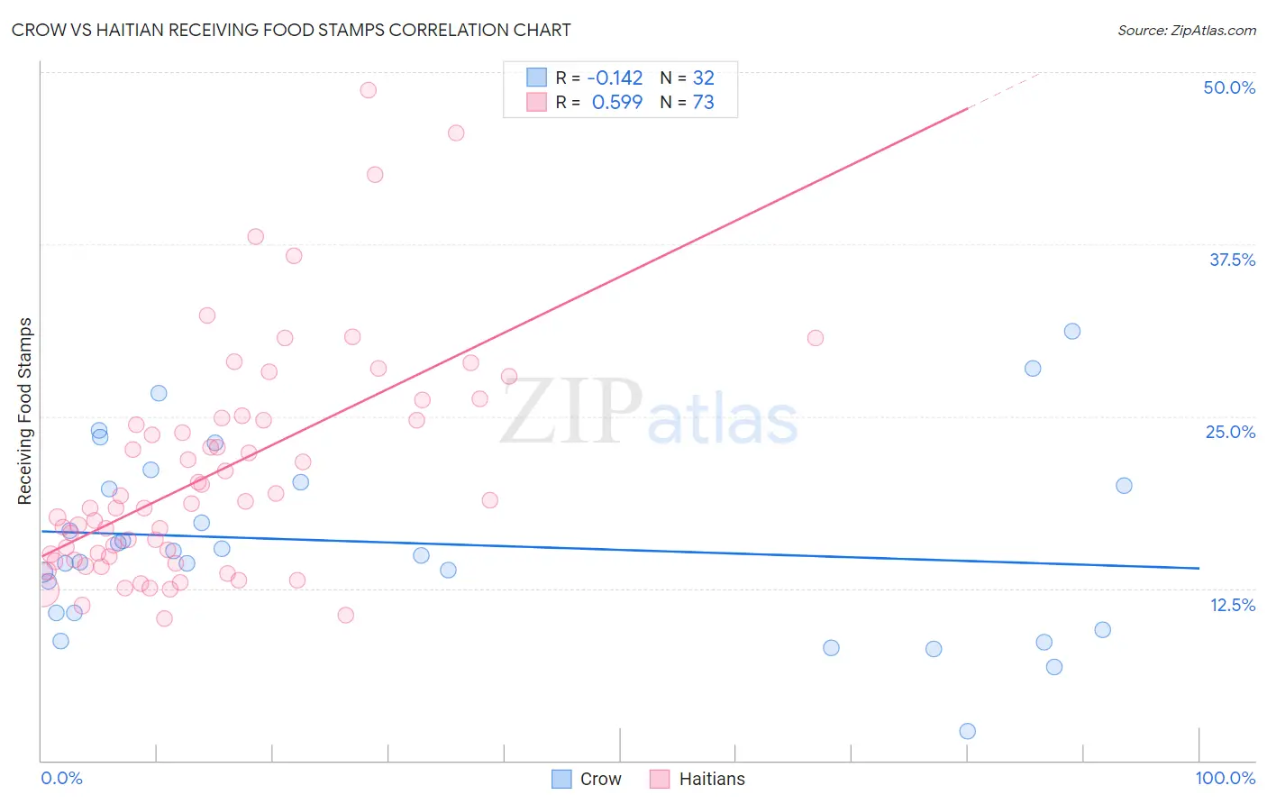 Crow vs Haitian Receiving Food Stamps