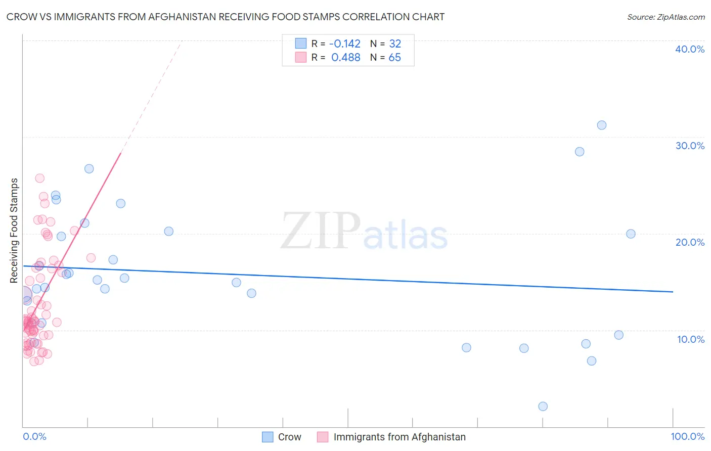 Crow vs Immigrants from Afghanistan Receiving Food Stamps