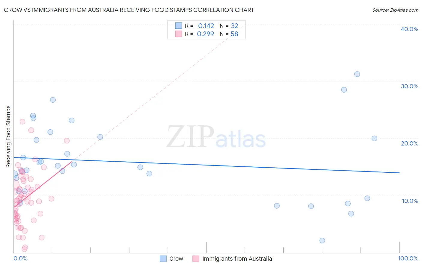 Crow vs Immigrants from Australia Receiving Food Stamps