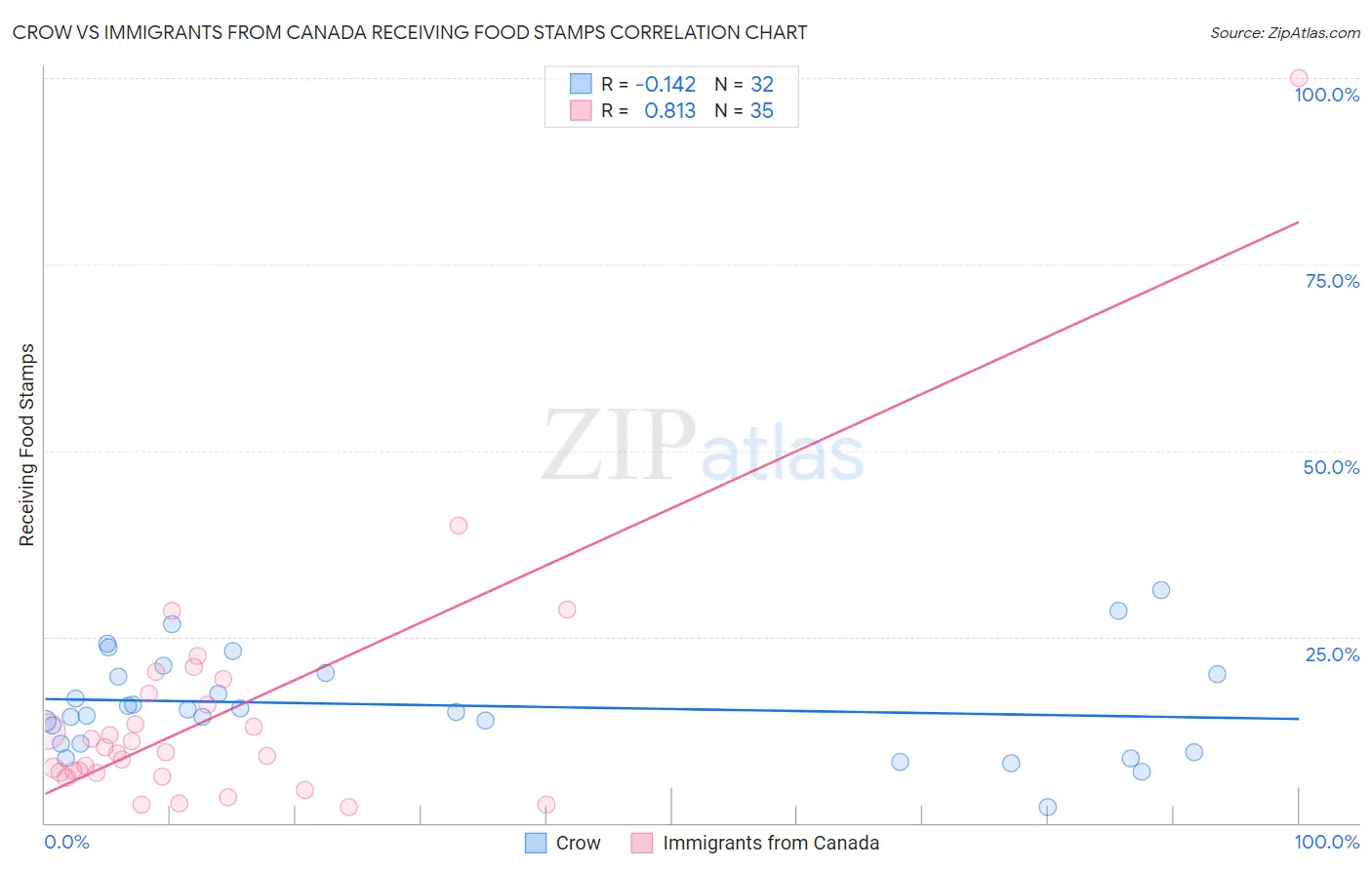 Crow vs Immigrants from Canada Receiving Food Stamps