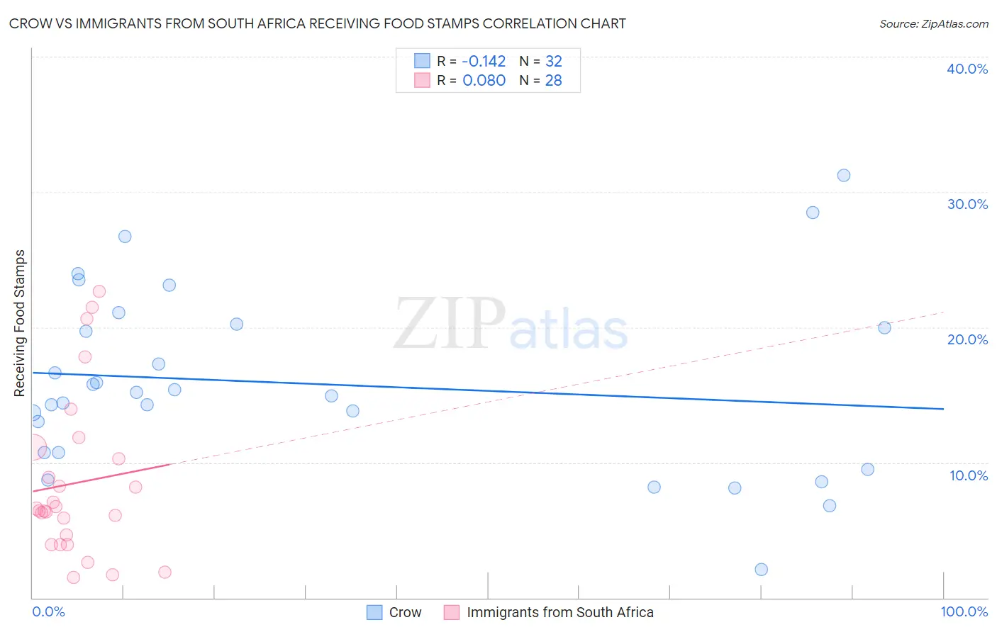 Crow vs Immigrants from South Africa Receiving Food Stamps