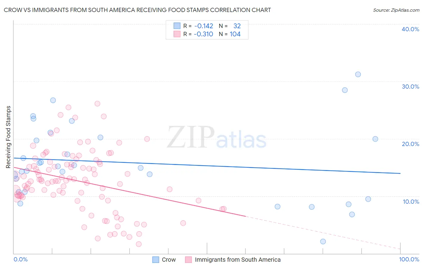Crow vs Immigrants from South America Receiving Food Stamps